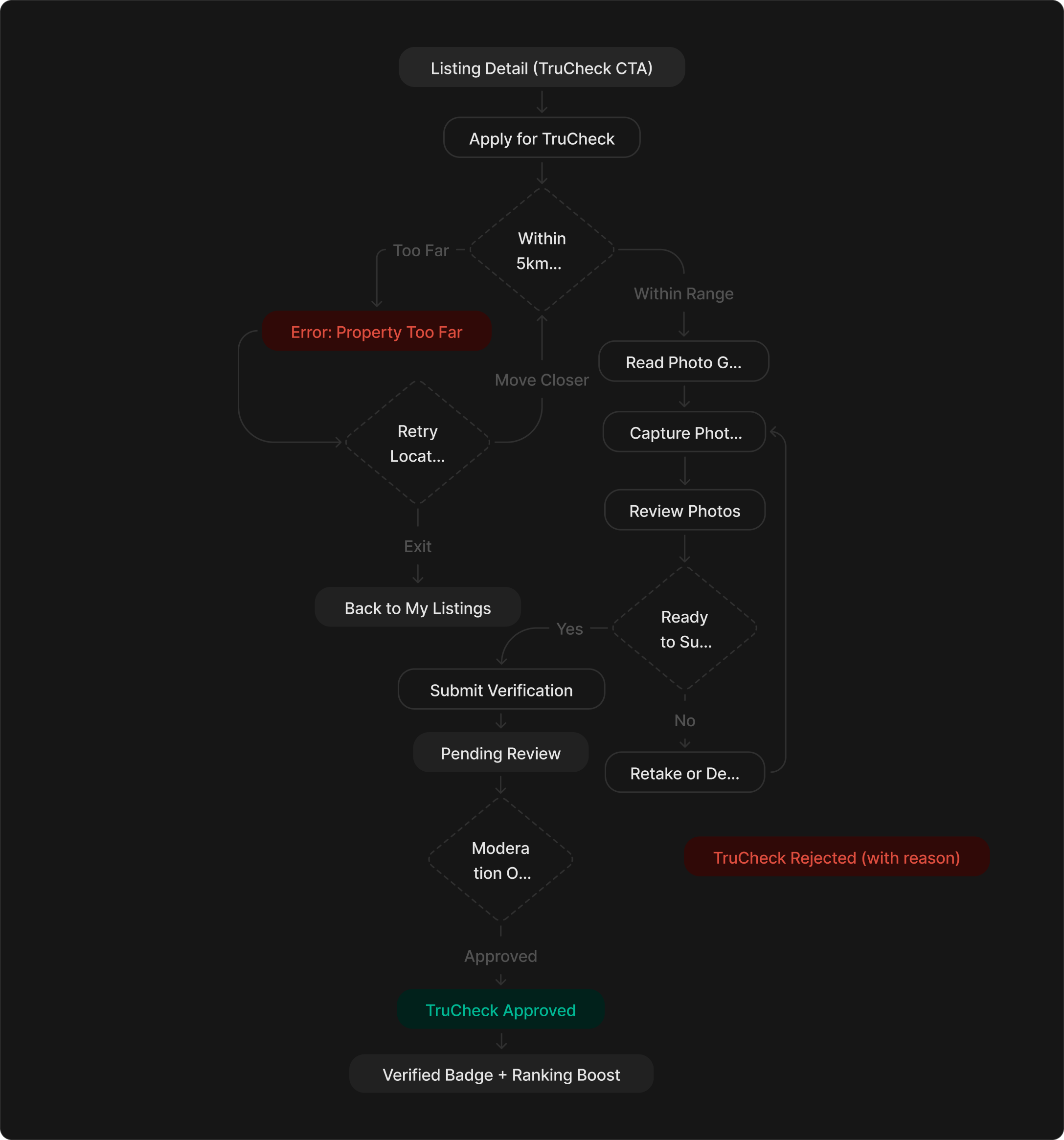 Bayut TruCheck userflow — from listing detail CTA to verified badge approval/rejection
