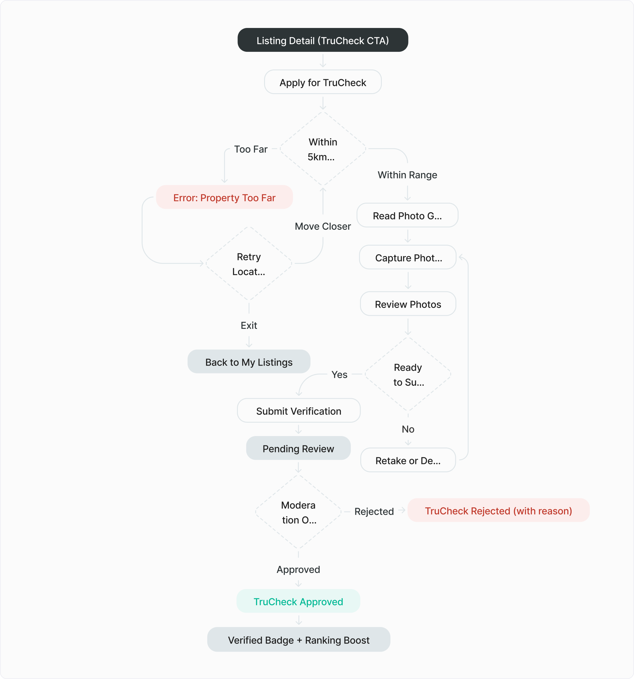 Bayut TruCheck userflow — from listing detail CTA to verified badge approval/rejection