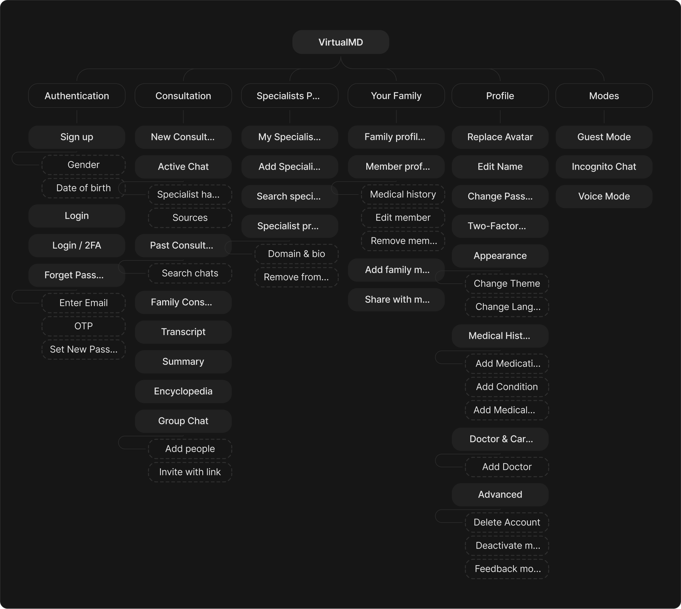 VirtualMD information architecture tree