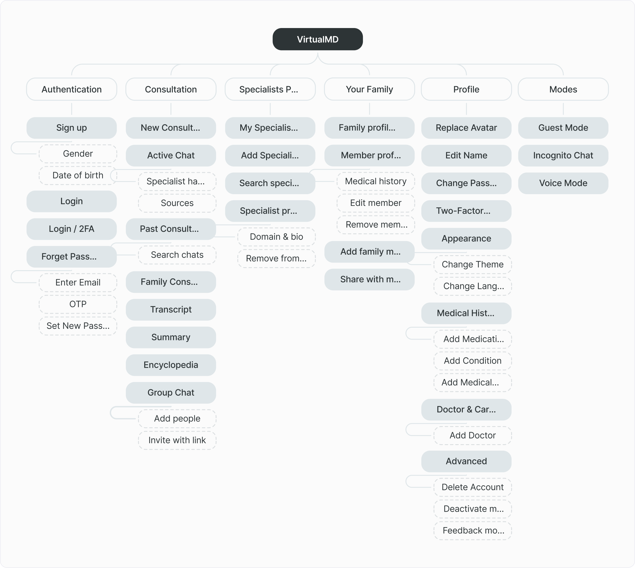 VirtualMD information architecture tree