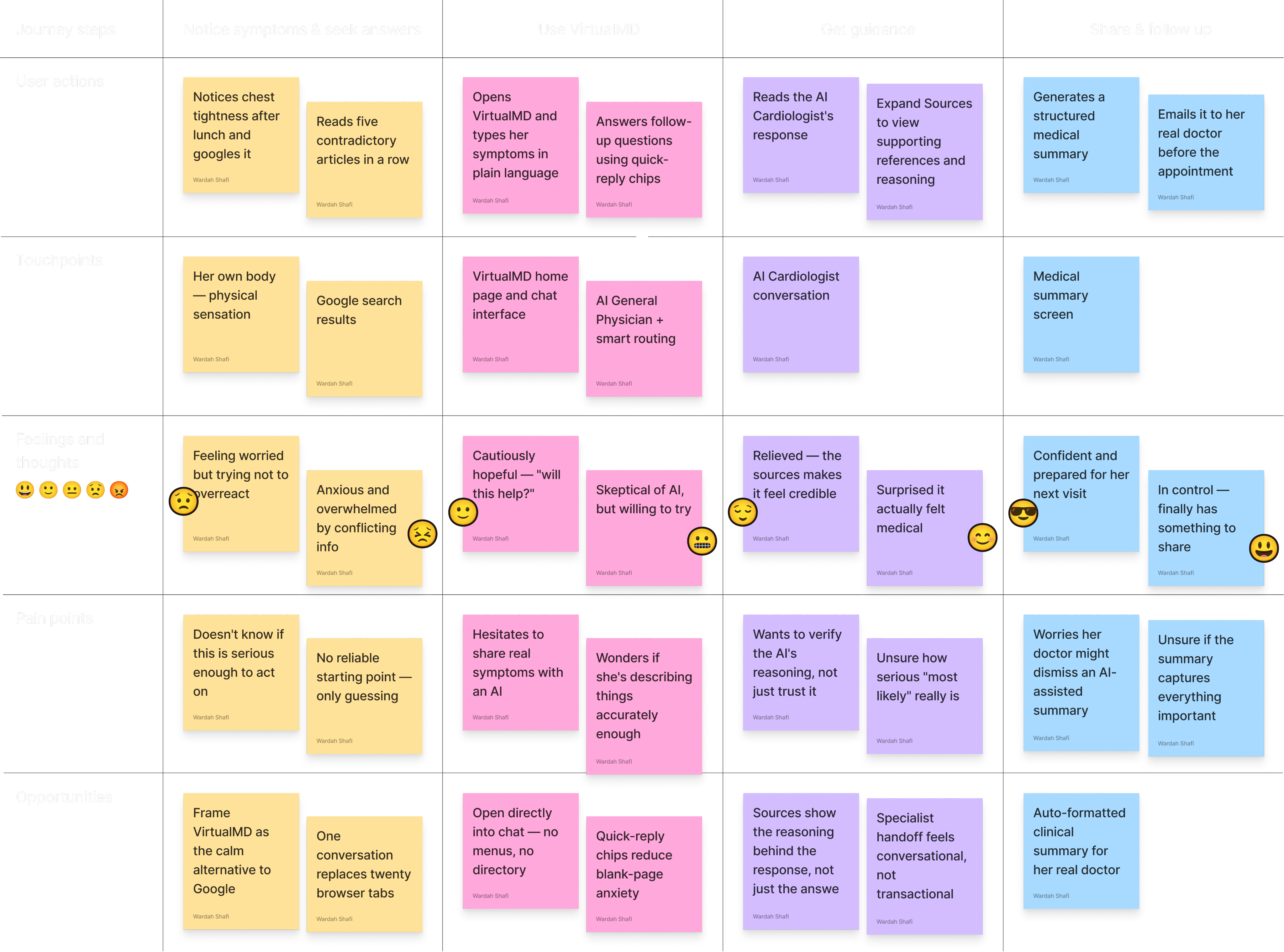 VirtualMD customer journey map matrix