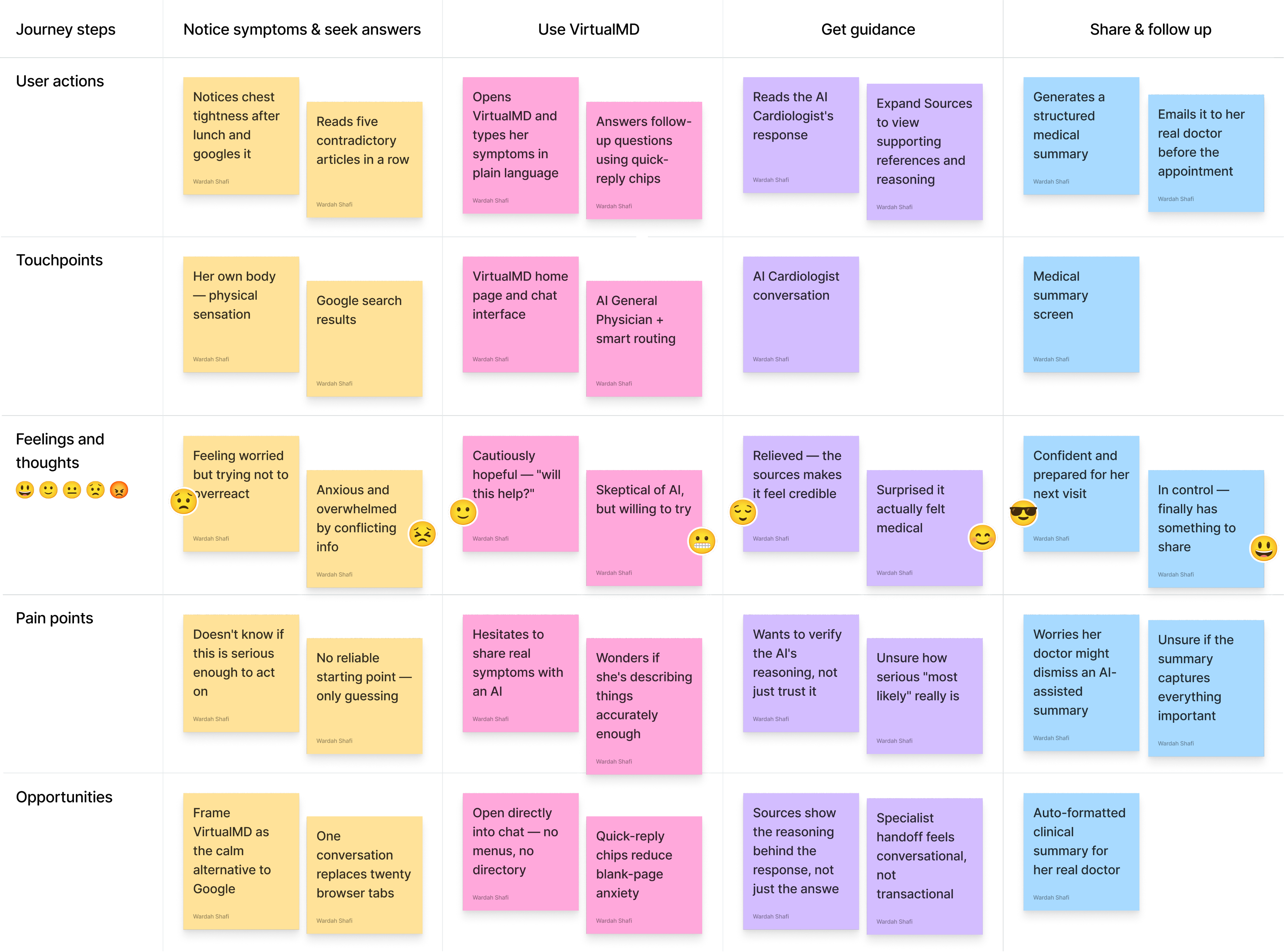 VirtualMD customer journey map matrix