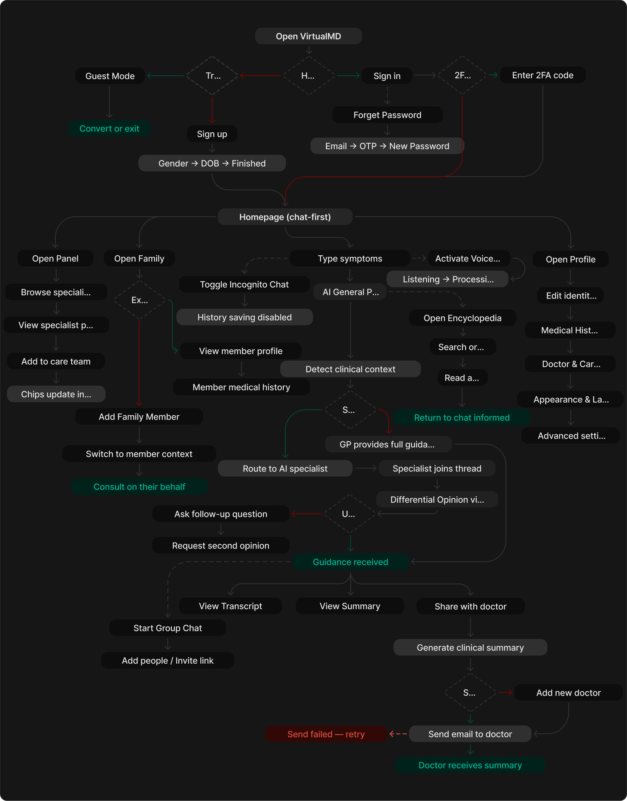 VirtualMD userflow diagram