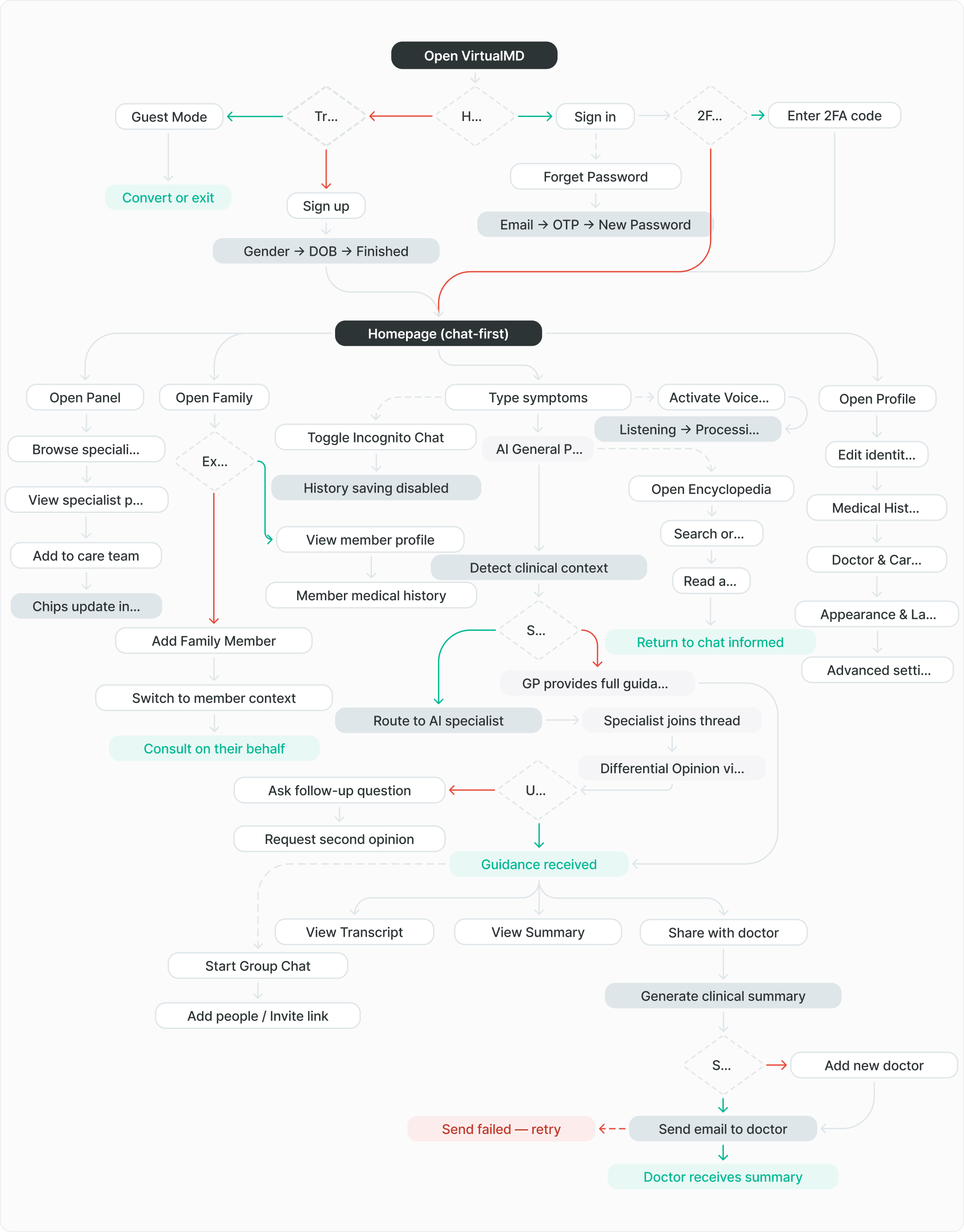 VirtualMD userflow diagram